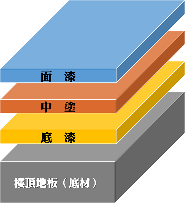樓頂防水塗層示意圖｜5168實價登錄比價王製作